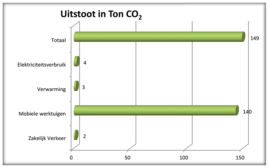 grafiek uitstoot co2